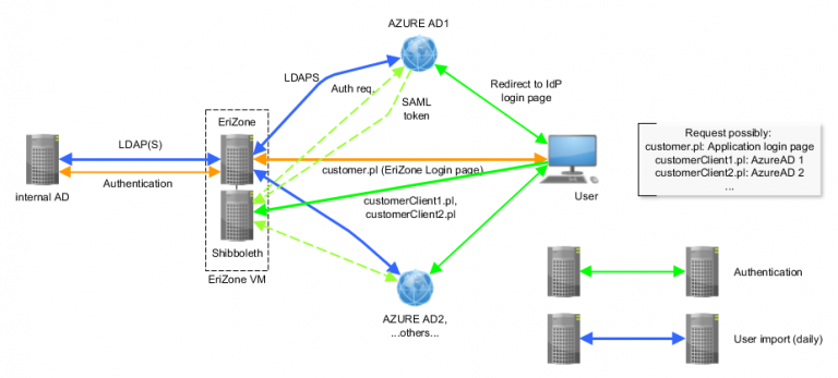 EriZone/OTRS: Single Sign On with (Multiple) AzureAD Using Shibboleth ...