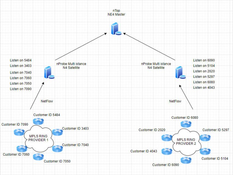 Distributed, Multi-Instance nProbe: NetFlow Analysis | www.neteye-blog.com