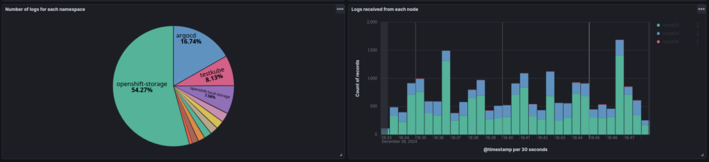 Dashboard showing monitoring anomalies